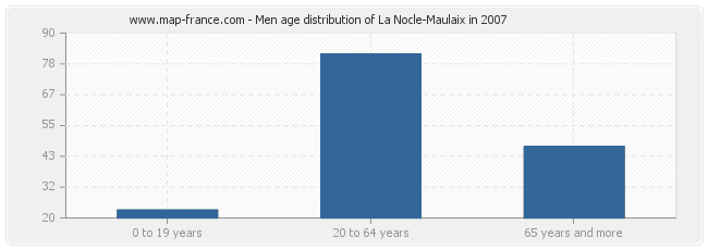 Men age distribution of La Nocle-Maulaix in 2007